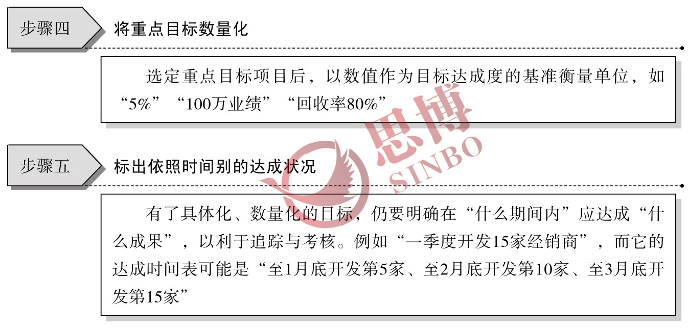 制造業(yè)部門年度經(jīng)營目標(biāo)/目標(biāo)具體化、數(shù)量化工作步驟圖續(xù)