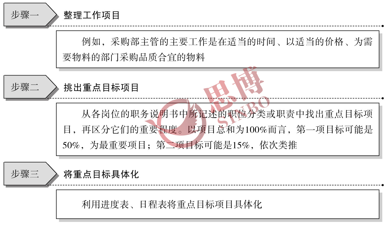 制造業(yè)部門年度經(jīng)營目標(biāo)/目標(biāo)具體化、數(shù)量化工作步驟圖